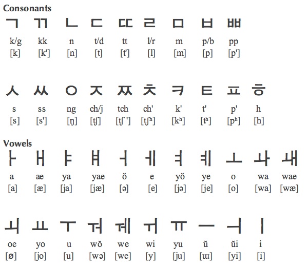 the korean alphabet